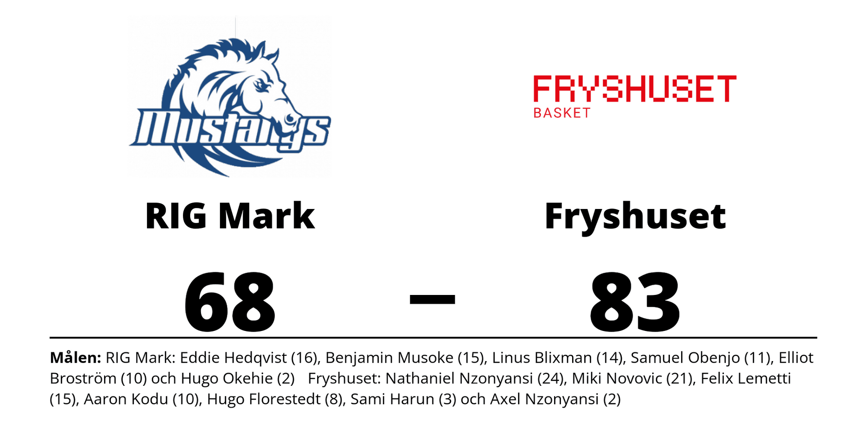 RIG Mark förlorade mot Fryshuset Basket