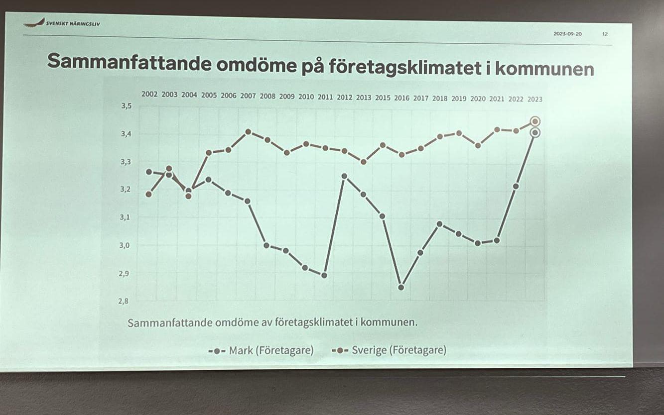 Marks kommun ligger fortfarande något under genomsnittet.